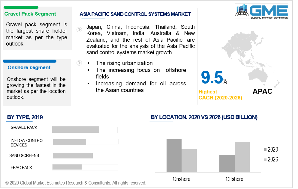 asia pacific sand control systems market